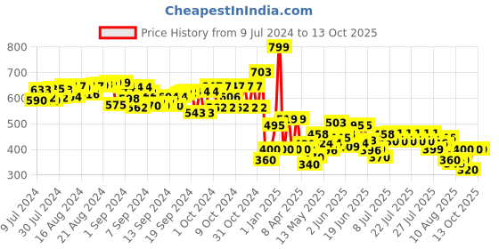 ajio.com toymax Set of 4 Vegetable On Wheels toymax Price History Graph from 9 Jul 2024 to 12 Oct 2025