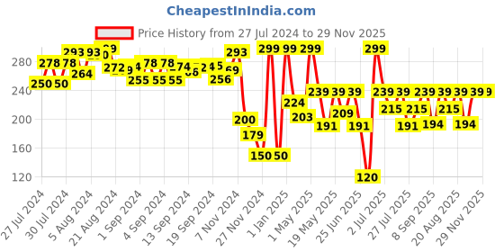 ajio.com toytales Alice Rabbit Soft Toy toytales Price History Graph from 27 Jul 2024 to 28 Nov 2025