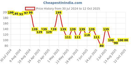 ajio.com toytales Mini Jacket Bear Soft Toy toytales Price History Graph from 30 Jul 2024 to 11 Oct 2025