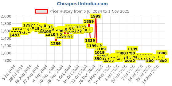 ajio.com toytales Modern Kitchen Play Set toytales Price History Graph from 5 Jul 2024 to 1 Nov 2025