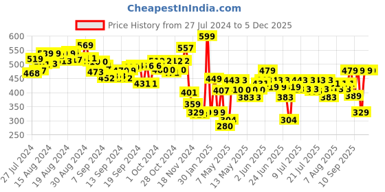 ajio.com toytales Wonder Teddy Bear toytales Price History Graph from 27 Jul 2024 to 3 Dec 2025