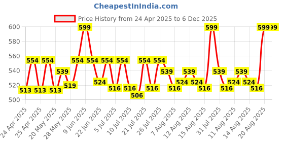 ajio.com toytales Wonder Teddy Bear toytales Price History Graph from 24 Apr 2025 to 5 Dec 2025