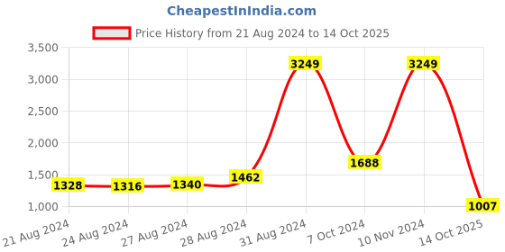 ajio.com toyzone Ben10 Tricycle toyzone Price History Graph from 21 Aug 2024 to 14 Oct 2025