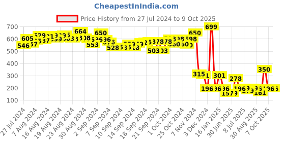 ajio.com toyzone Cat Bump N Go Window Display Toy toyzone Price History Graph from 27 Jul 2024 to 8 Oct 2025