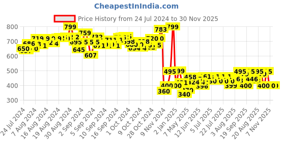 ajio.com toyzone Dora Educational Bus Blocks toyzone Price History Graph from 24 Jul 2024 to 30 Nov 2025