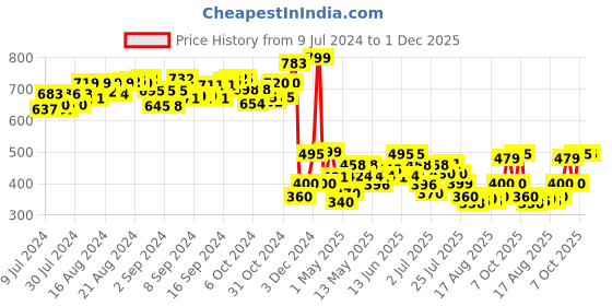 ajio.com toyzone Educational Ben10 Bus Blocks toyzone Price History Graph from 9 Jul 2024 to 1 Dec 2025