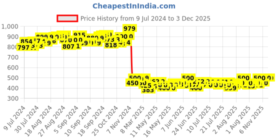 ajio.com toyzone Friction Powered Ben10 Racing Car toyzone Price History Graph from 9 Jul 2024 to 2 Dec 2025