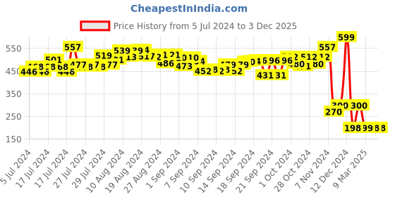 ajio.com Toyzone Friction Superman Sports Car toyzone Price History Graph from 5 Jul 2024 to 3 Dec 2025