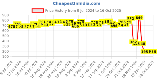 ajio.com toyzone Missile Launcher Varuna 71730 toyzone Price History Graph from 9 Jul 2024 to 16 Oct 2025