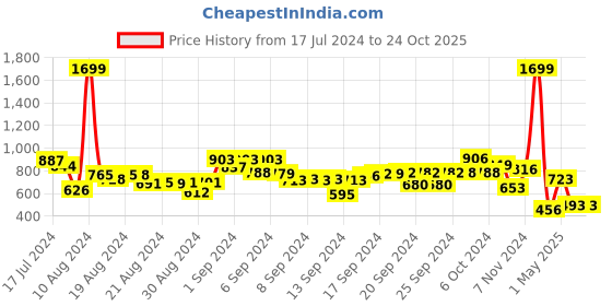 ajio.com toyzone Racing Car Benz Speed Legend 52753 toyzone Price History Graph from 17 Jul 2024 to 24 Oct 2025