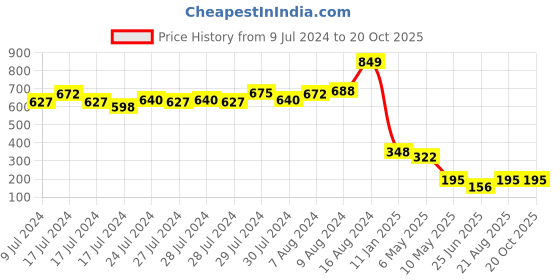 ajio.com toyzone Rescue Squad Army Gun & Bomb Friction Toy toyzone Price History Graph from 9 Jul 2024 to 18 Oct 2025