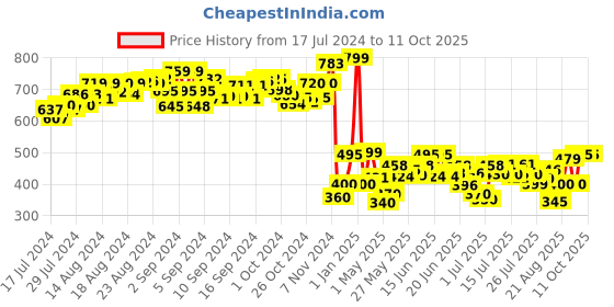 ajio.com toyzone Scooby Doo Print Educational Bus Blocks toyzone Price History Graph from 17 Jul 2024 to 11 Oct 2025