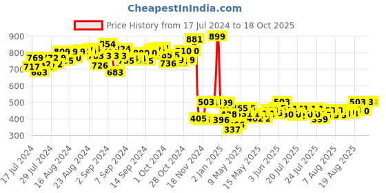 ajio.com toyzone The Giant Block Set toyzone Price History Graph from 17 Jul 2024 to 18 Oct 2025