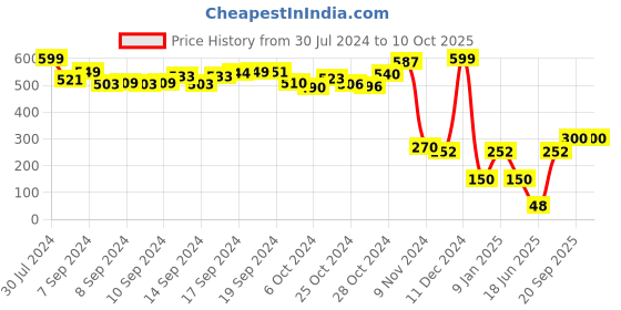 ajio.com toyzone The Giant Blocks toyzone Price History Graph from 30 Jul 2024 to 10 Oct 2025