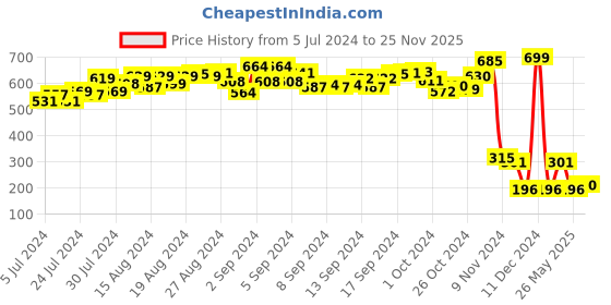 ajio.com toyzone Tortoise Bump N Go Toy toyzone Price History Graph from 5 Jul 2024 to 25 Nov 2025