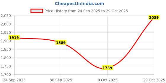 ajio.com adidas TR-ES Logo Regular Fit Crew-Neck T-Shirt adidas Price History Graph from 24 Sep 2025 to 29 Oct 2025
