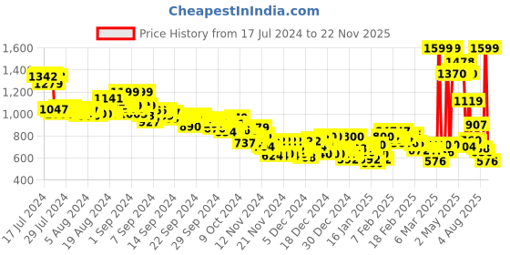 ajio.com adidas Tr-Es Min Regular Fit Tank Top adidas Price History Graph from 17 Jul 2024 to 22 Nov 2025
