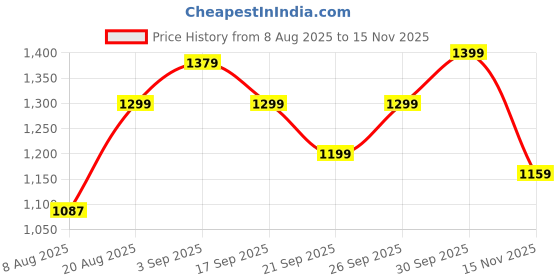 ajio.com adidas Tr-Es Piq 3 High-Rise Shorts with Insert Pockets adidas Price History Graph from 8 Aug 2025 to 15 Nov 2025