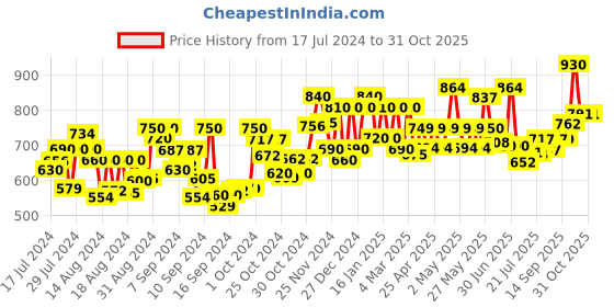 ajio.com voyage TR01 Men Full-Rim Square Frame voyage Price History Graph from 17 Jul 2024 to 31 Oct 2025