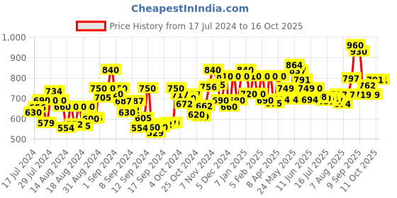 ajio.com voyage TR02 Men Full-Rim Frame voyage Price History Graph from 17 Jul 2024 to 16 Oct 2025