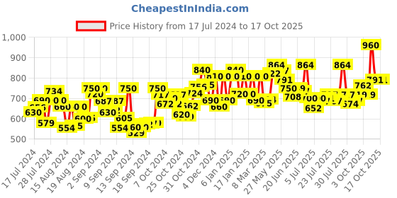 ajio.com voyage TR02 Men Full-Rim Square Frame voyage Price History Graph from 17 Jul 2024 to 16 Oct 2025