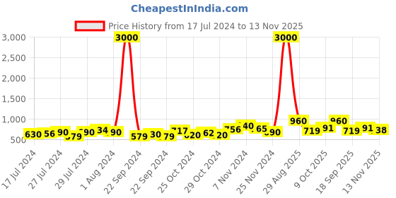 ajio.com voyage TR03 Men Full-Rim Square Frame voyage Price History Graph from 17 Jul 2024 to 13 Nov 2025