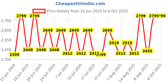 ajio.com tra rc 2-In-1 Super Power Deformation Robot Remote Control Toy tra rc Price History Graph from 15 Jun 2025 to 5 Oct 2025