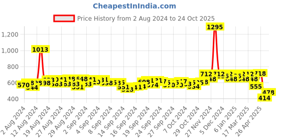 ajio.com hunkemoller Tracey Brazilian Panties hunkemoller Price History Graph from 2 Aug 2024 to 24 Oct 2025