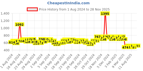 ajio.com hunkemoller Tracey Brazilian Panties hunkemoller Price History Graph from 1 Aug 2024 to 27 Nov 2025
