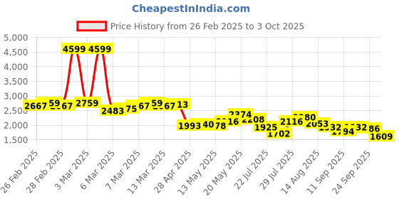 ajio.com adidas Track-Gait Lace-Up Running Shoes adidas Price History Graph from 26 Feb 2025 to 3 Oct 2025