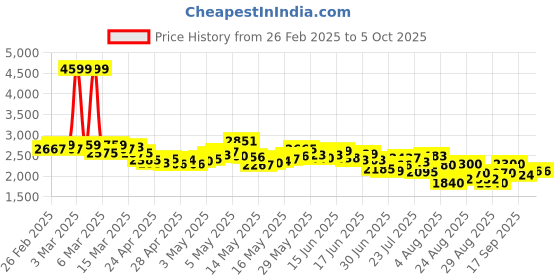 ajio.com adidas Track-Gait Lace-Up Running Shoes adidas Price History Graph from 26 Feb 2025 to 4 Oct 2025