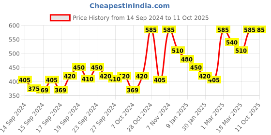 ajio.com neudis Track Pant with Drawstring Waistband neudis Price History Graph from 14 Sep 2024 to 10 Oct 2025