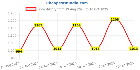 ajio.com u.s. polo assn. Track Pant with Logo Print u.s. polo assn. Price History Graph from 19 Aug 2025 to 10 Oct 2025