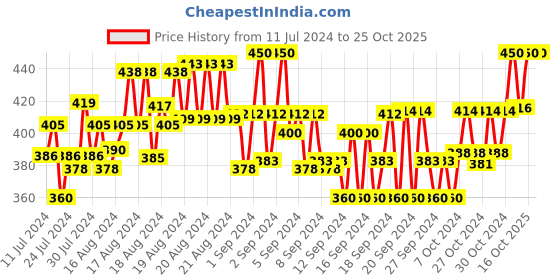 ajio.com t t Track Pants with Contrast Taping t t Price History Graph from 11 Jul 2024 to 25 Oct 2025