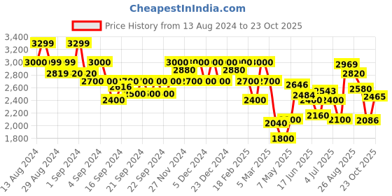 ajio.com gas Track Pants with Drawstring Waist gas Price History Graph from 13 Aug 2024 to 23 Oct 2025