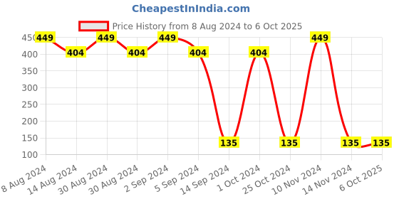 ajio.com pink n blue Track Pants with Drawstring Waist pink n blue Price History Graph from 8 Aug 2024 to 5 Oct 2025