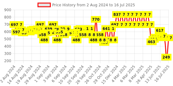 ajio.com cars Track Pants with Drawstring Waist cars Price History Graph from 2 Aug 2024 to 16 Jul 2025