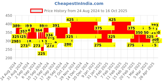 ajio.com eyebogler Track Pants with Elasticated Drawstring Waist eyebogler Price History Graph from 24 Aug 2024 to 16 Oct 2025