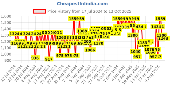 ajio.com reebok Track Pants with Elasticated Waist reebok Price History Graph from 17 Jul 2024 to 13 Oct 2025