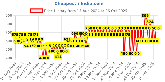 ajio.com gap kids Track Pants with Elasticated Waist gap kids Price History Graph from 15 Aug 2024 to 26 Oct 2025