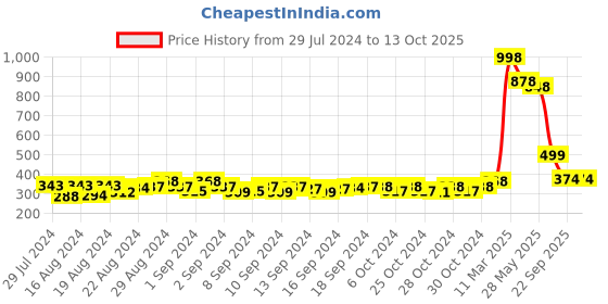 ajio.com muhuratam Track Pants with Elasticated Waist muhuratam Price History Graph from 29 Jul 2024 to 13 Oct 2025