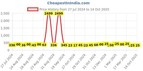 ajio.com eyebogler Track Pants with Elasticated Waistband eyebogler Price History Graph from 27 Jul 2024 to 14 Oct 2025