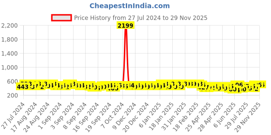 ajio.com jump cuts Track Pants with Elasticated Waistband jump cuts Price History Graph from 27 Jul 2024 to 28 Nov 2025