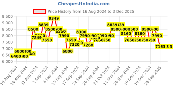 ajio.com armani exchange Track Pants with Flocked Logo Print armani exchange Price History Graph from 16 Aug 2024 to 2 Dec 2025