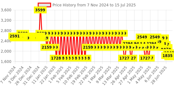 ajio.com adidas kids Track Pants with Insert Pockets adidas kids Price History Graph from 7 Nov 2024 to 15 Jul 2025