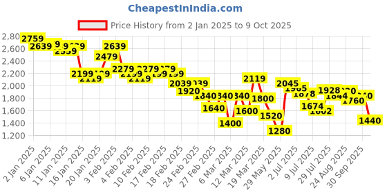 ajio.com puma Track Pants with Insert Pockets puma Price History Graph from 2 Jan 2025 to 9 Oct 2025