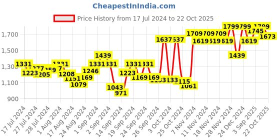 ajio.com u.s. polo assn. Track Pants with Logo Print u.s. polo assn. Price History Graph from 17 Jul 2024 to 22 Oct 2025