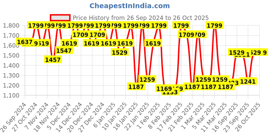 ajio.com u.s. polo assn. Track Pants with Logo Print u.s. polo assn. Price History Graph from 26 Sep 2024 to 25 Oct 2025
