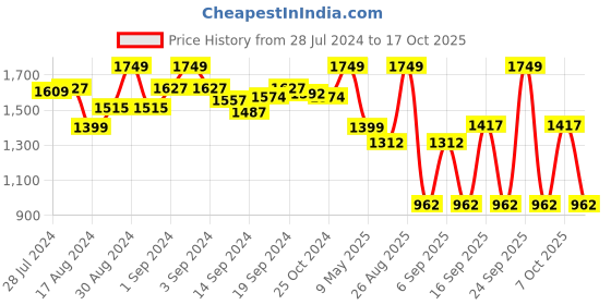 ajio.com u.s. polo assn. Track Pants with Placement Brand Print u.s. polo assn. Price History Graph from 28 Jul 2024 to 17 Oct 2025