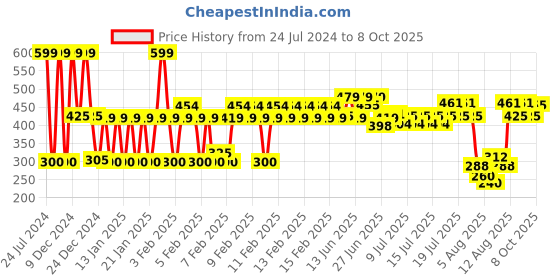 ajio.com yb dnmx Track Pants with Placement Embroidery yb dnmx Price History Graph from 24 Jul 2024 to 8 Oct 2025